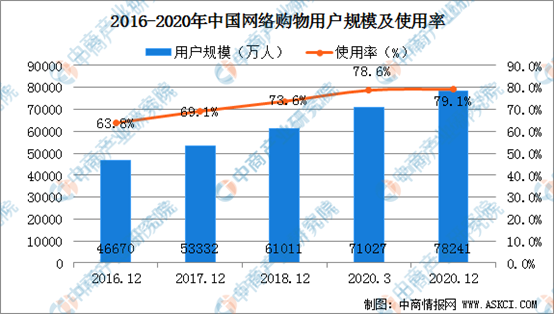 尊龙在线登录2021年中邦电子商务行业墟市周围及進展趨向剖釋（图）